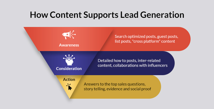 content support lead generation