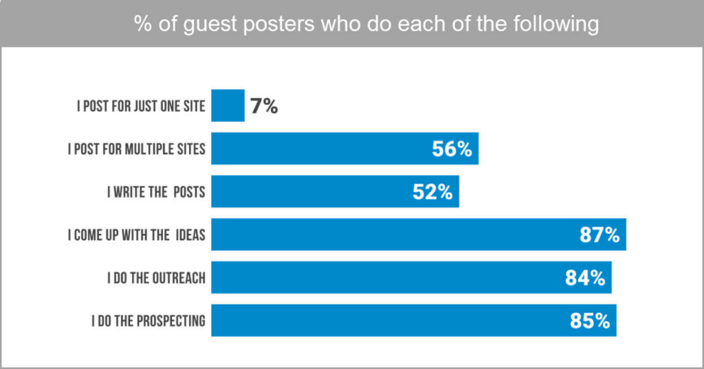 guest posting in seo