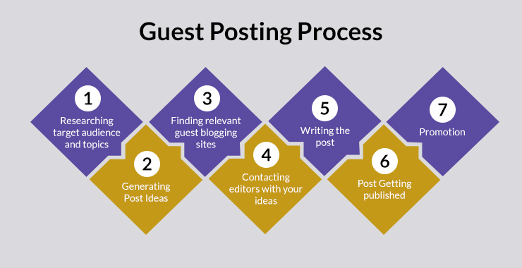 guest posting process
