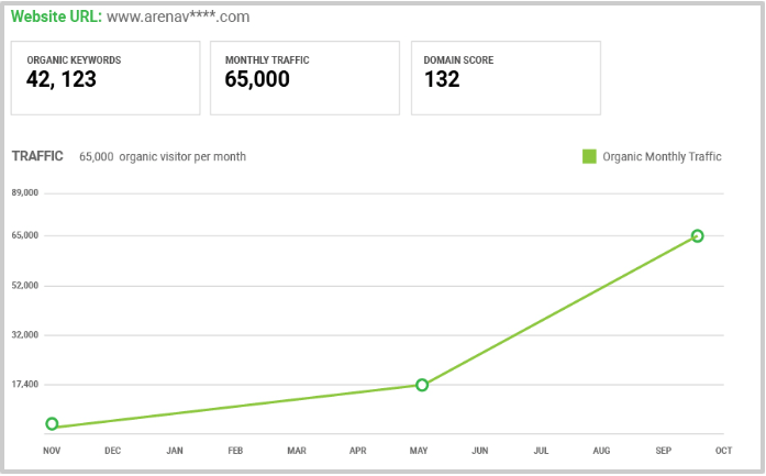 guest posting score