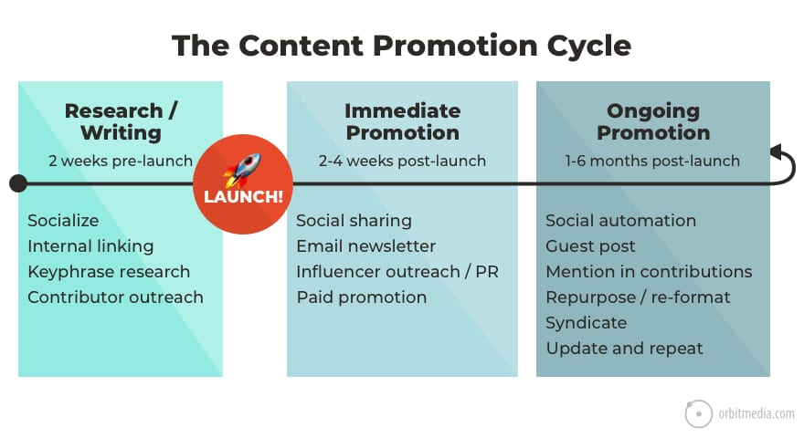 Promote Your Content 