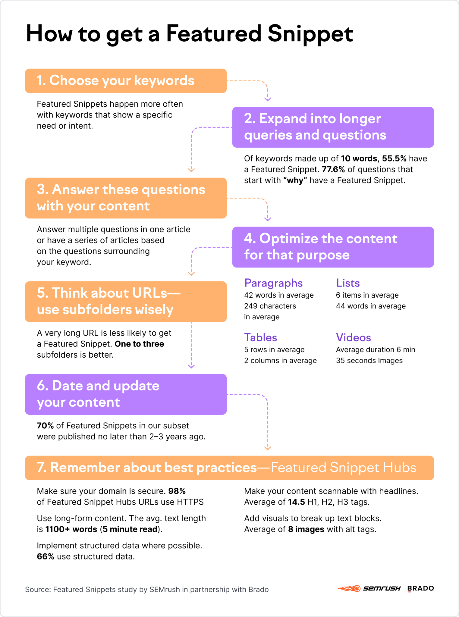 Optimize Your Content for Featured Snippets