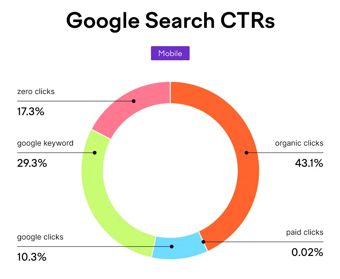 Click-Through Rates