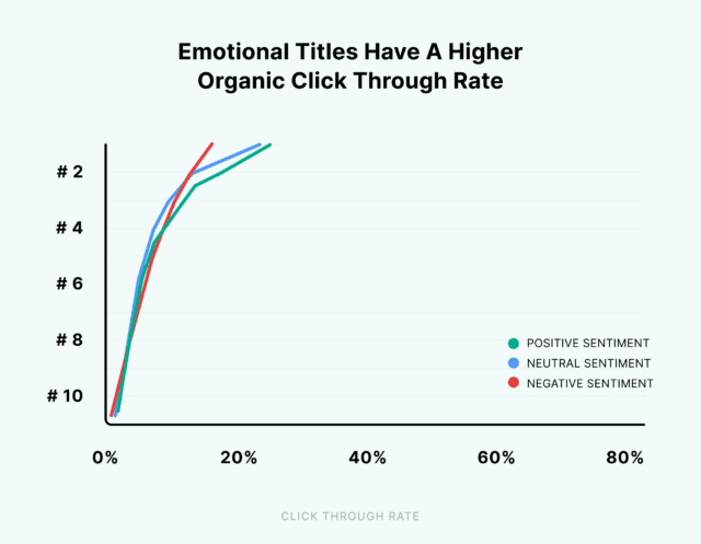 Emotionally-Charged Headlines