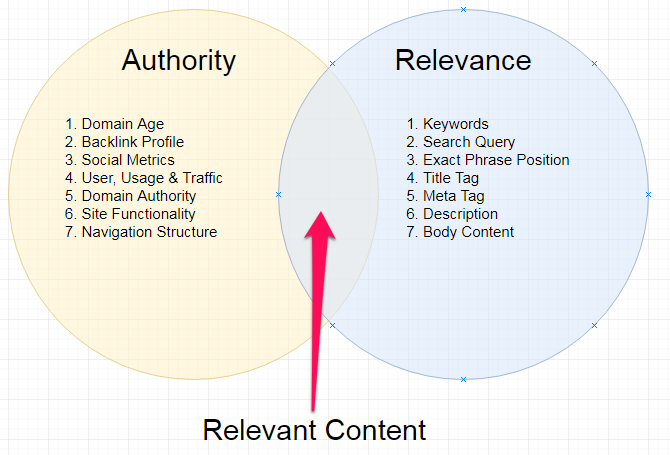 Relevant Content for Your Audience
