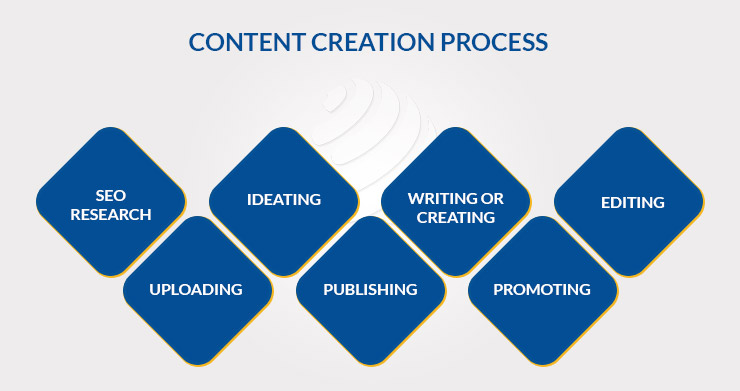 CONTENT CREATION PROCESS 