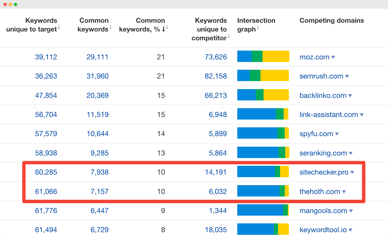 Leverage Common Competitors’ Backlinks