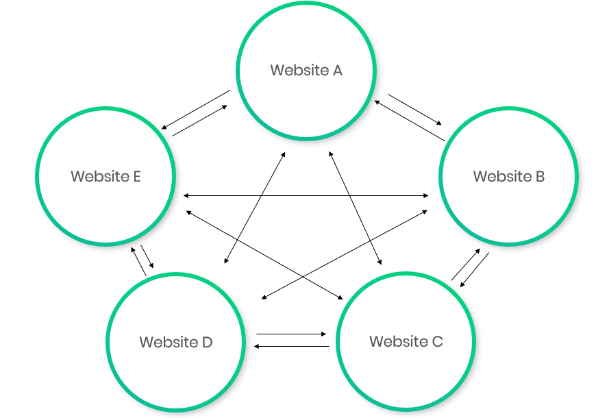No Link Farming Sites