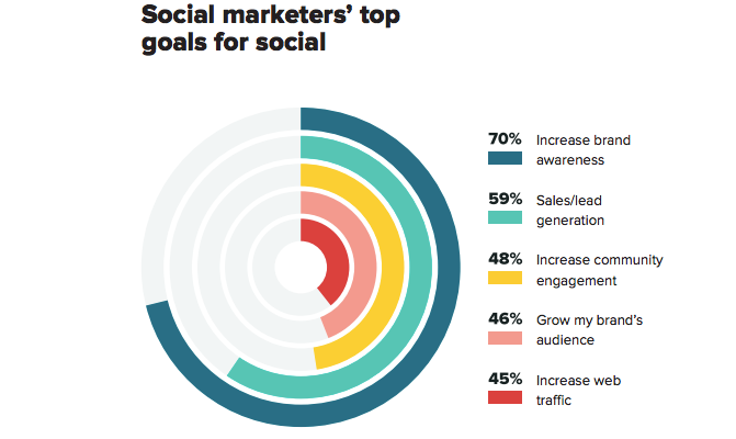Create a Strategy for Social Media 