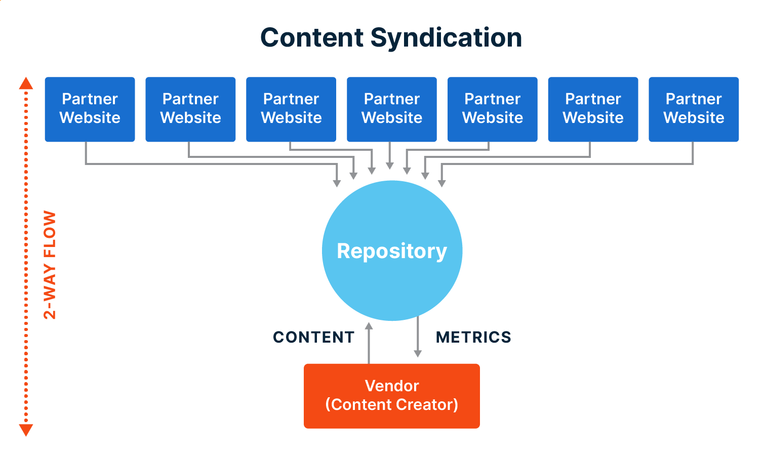 Content Syndicators 