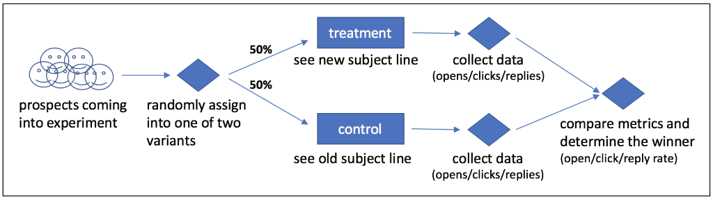 Backlinks Strategy testing