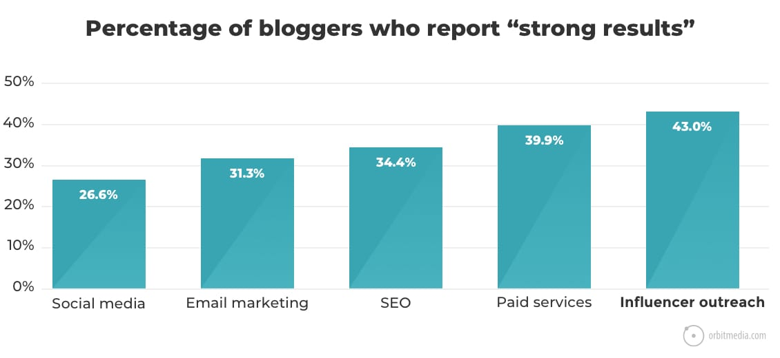 Engage Your Local Influencers and Bloggers