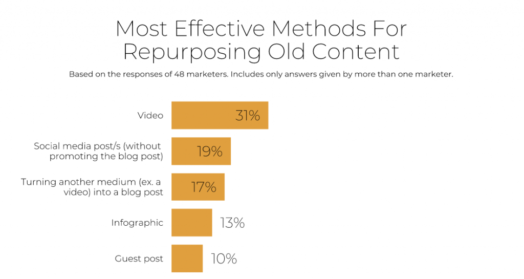 Update Your Old Content for a Boost