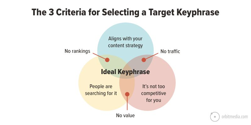 Target Keyword Research 