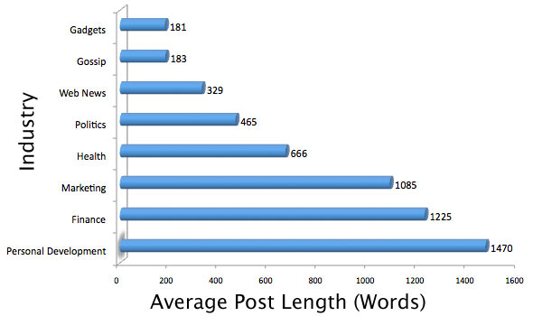 The Length of Your Content