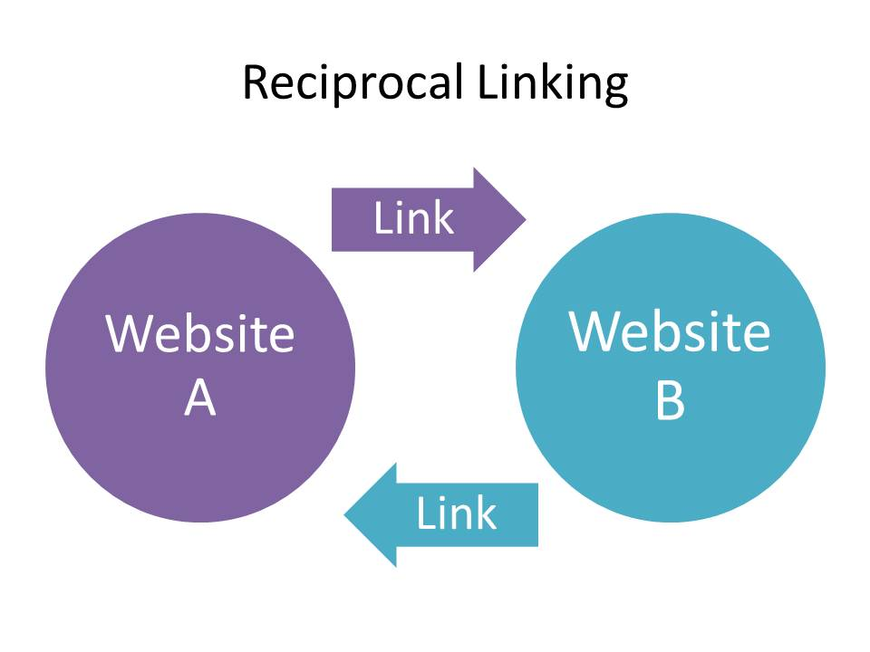 Reciprocal Linking