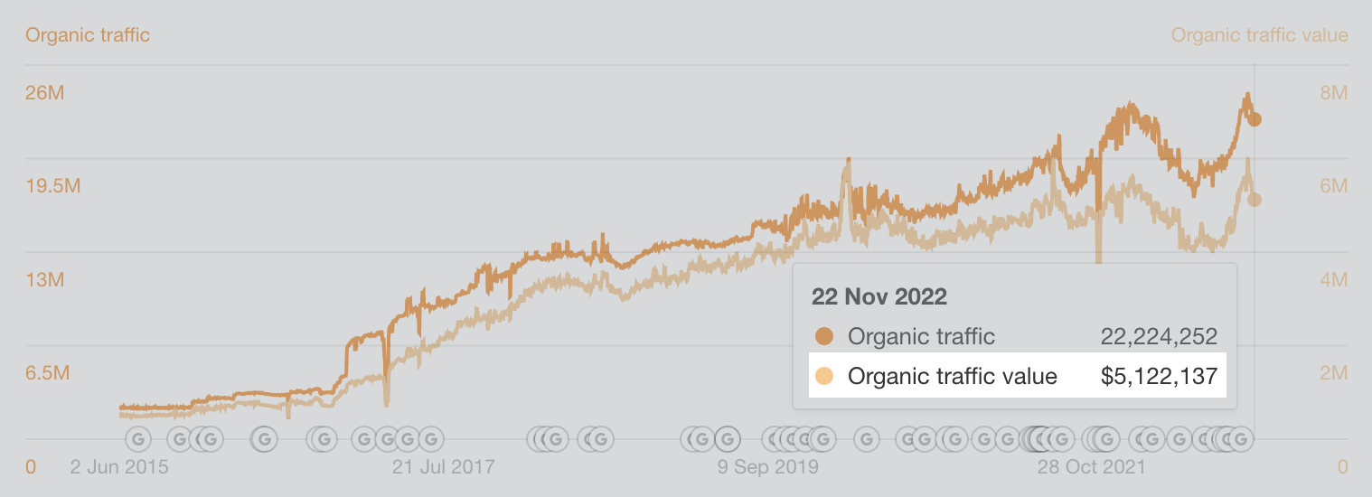 Google Traffic Graph