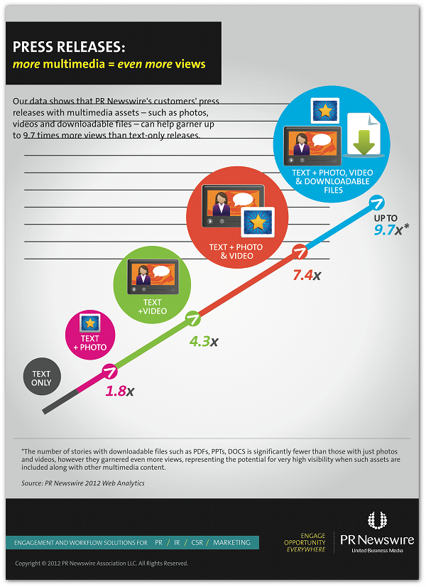 Infographics Using Press Releases