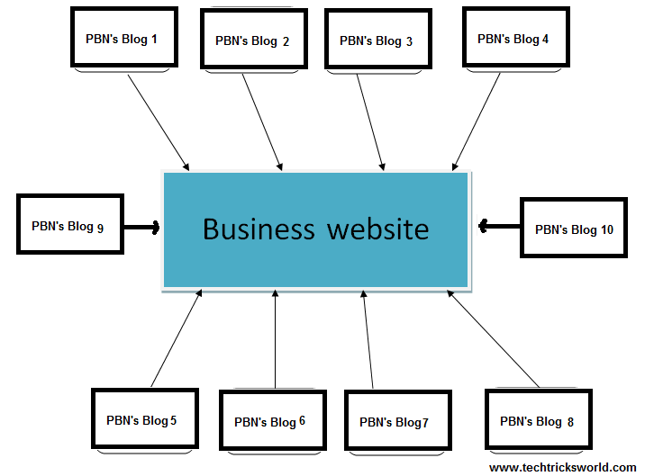 Private Blog Networks