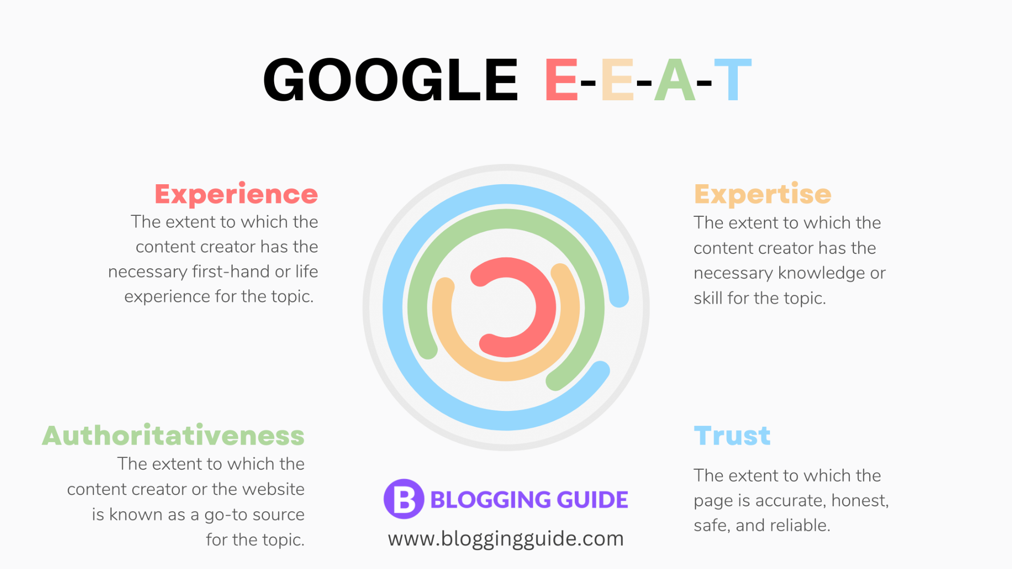 Google’s E-E-A-T Guidelines 
