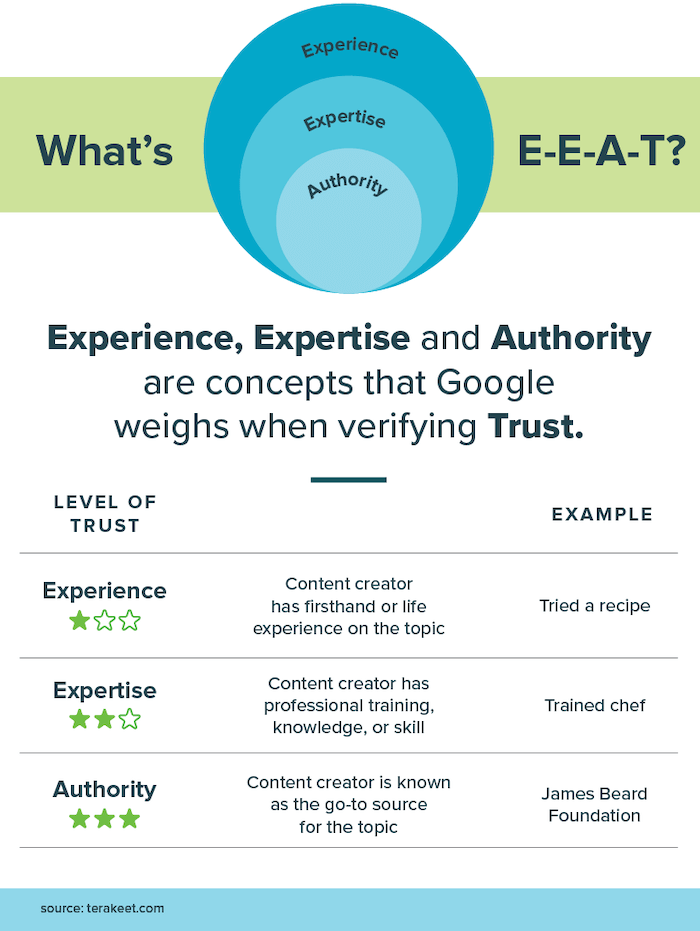 Google’s E-E-A-T Guidelines 