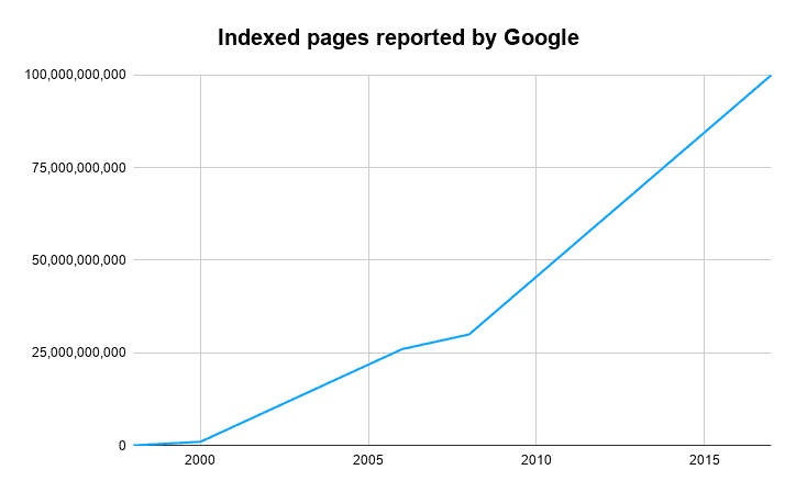 Indexed Pages