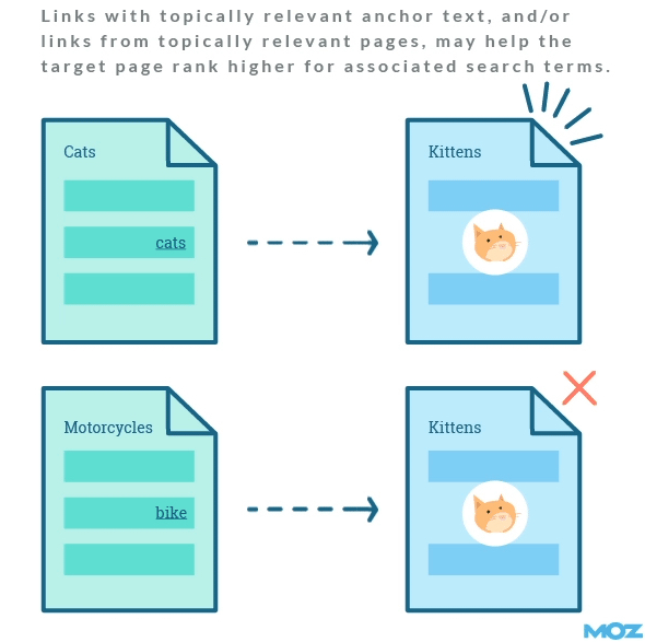 Contextually Irrelevant Links
