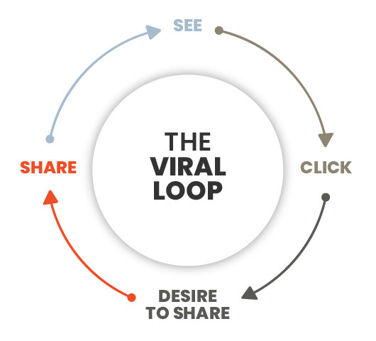 Create Viral Content