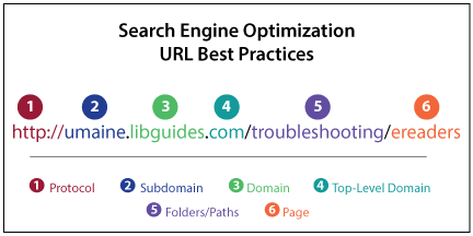 Use Search-Friendly URLs