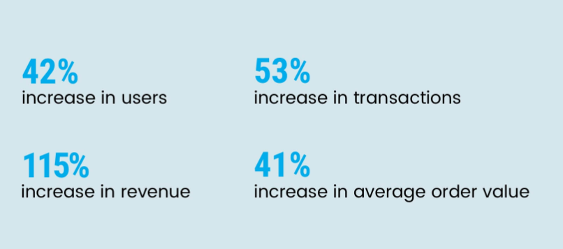 Boosts Revenue 