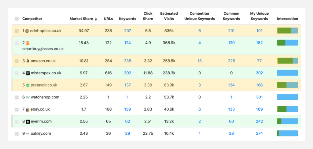 Competitor Analysis