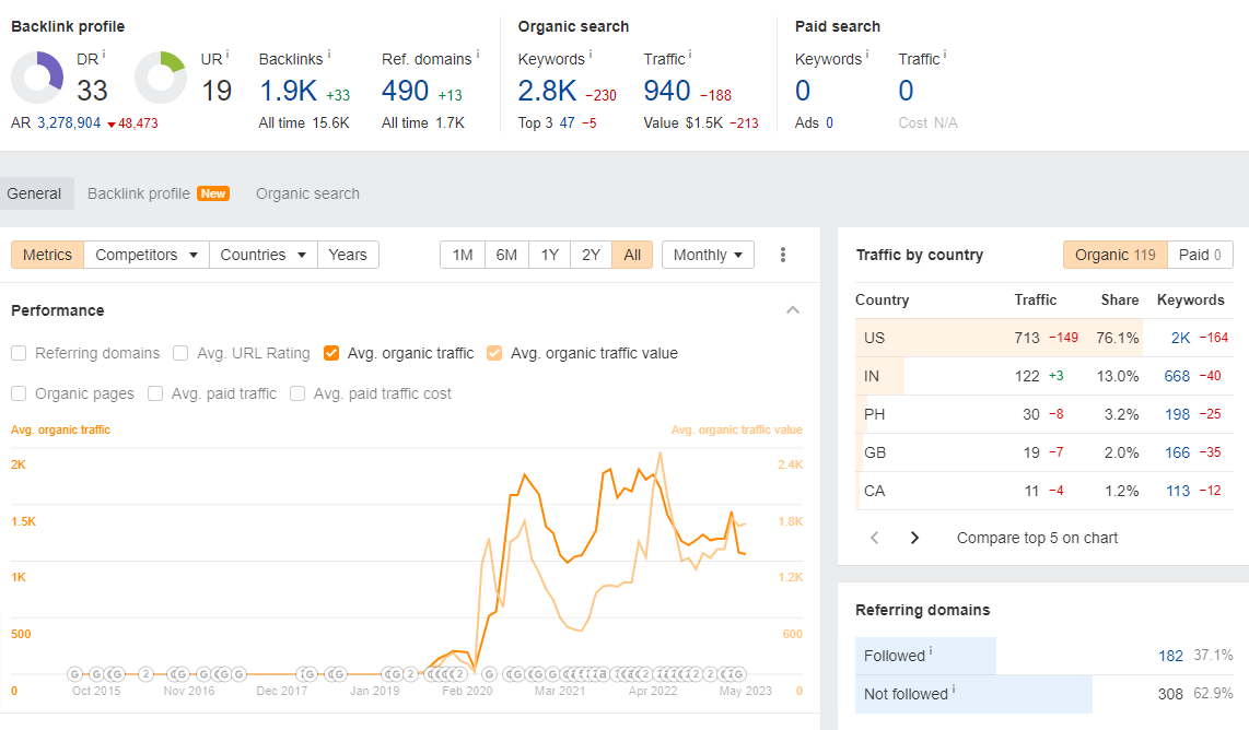 Traffic Origin Mainly from the USA