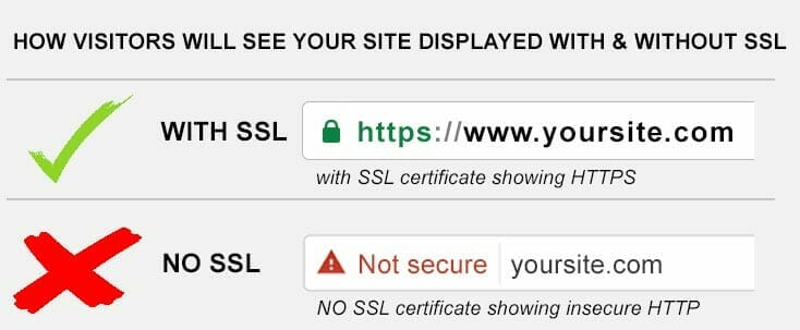 Websites with SSL Certificates