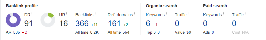 Ahrefs Stats