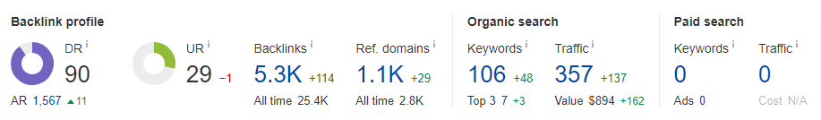 Ahrefs Stats
