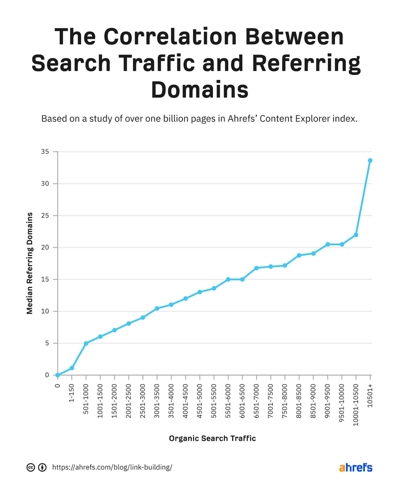 Search Traffic