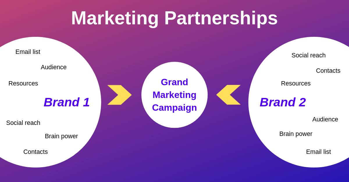  Partnerships for Lead Generation 