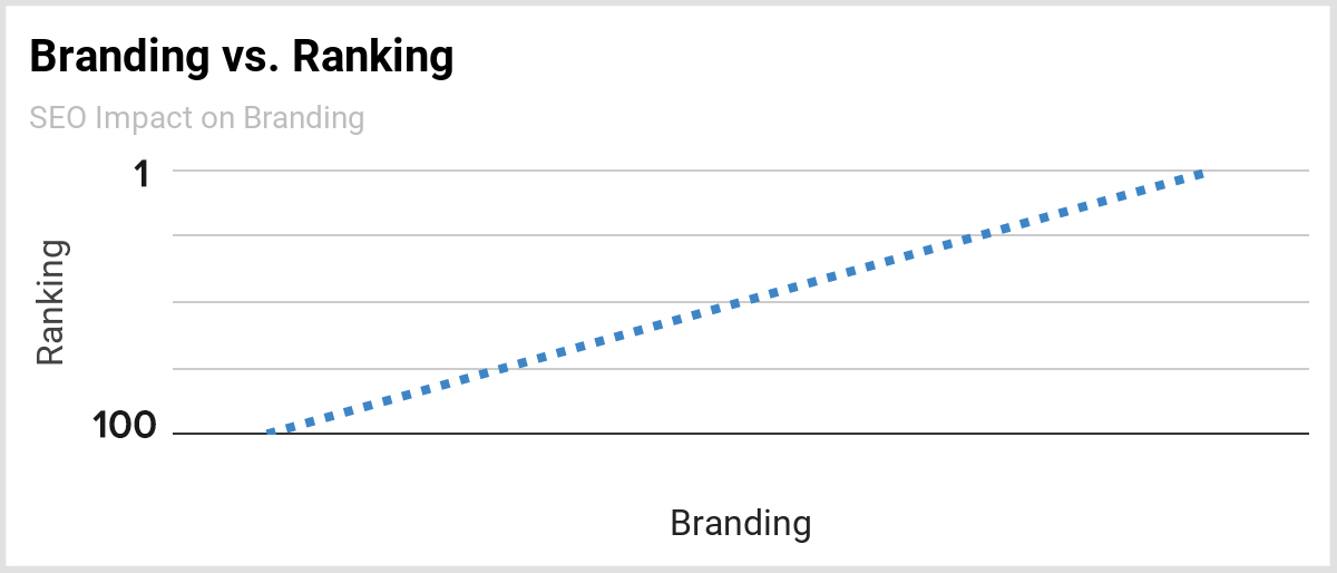 Boosts Your Brand Awareness