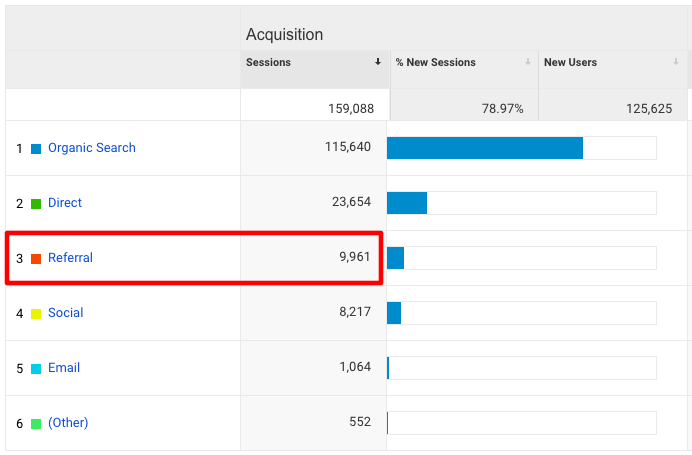 Increased Referral Traffic