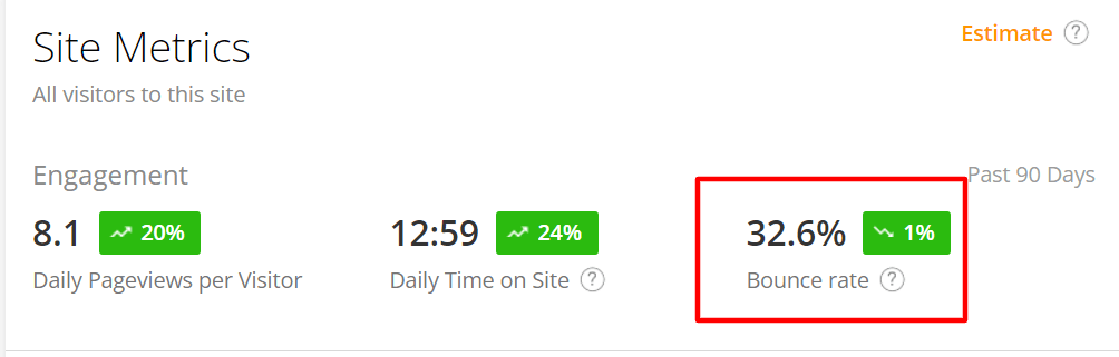 Decreases Bounce Rates 