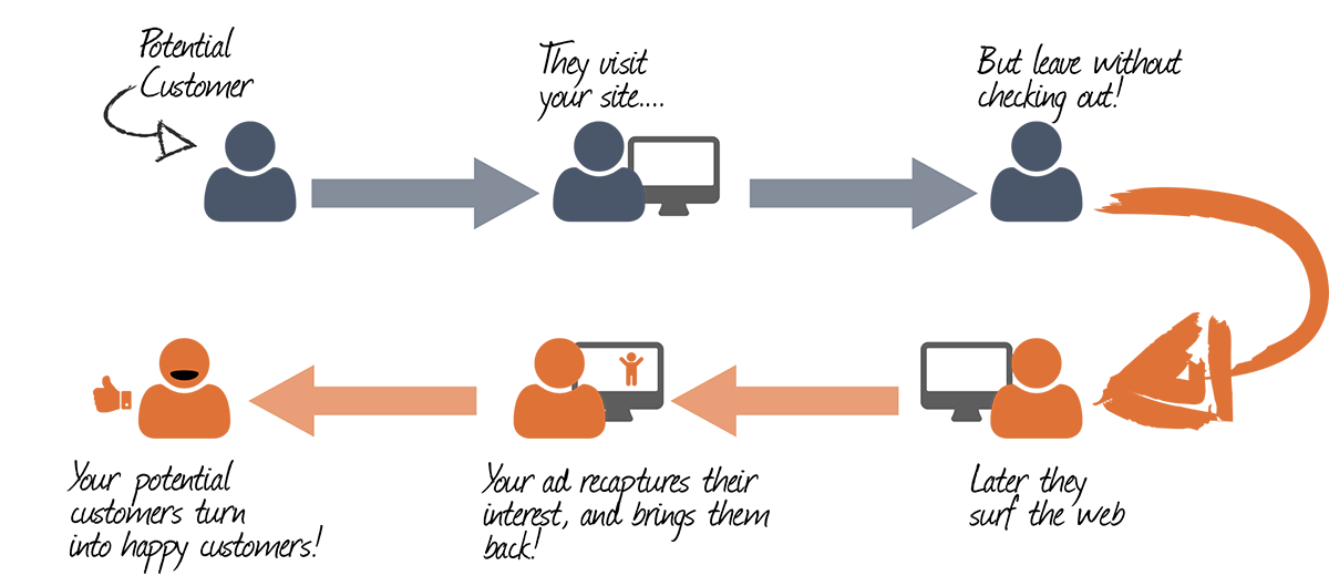 Retargeting and Remarketing Campaigns 