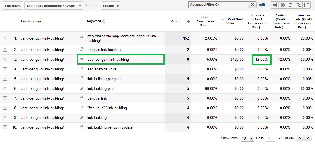 Conversion Rates 