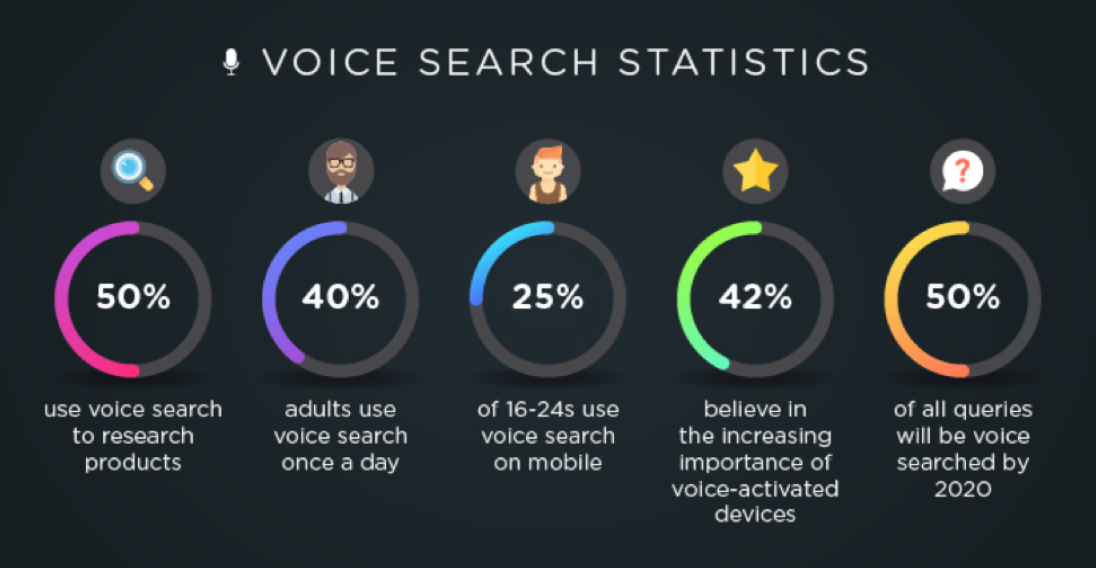 Voice Search Optimization
