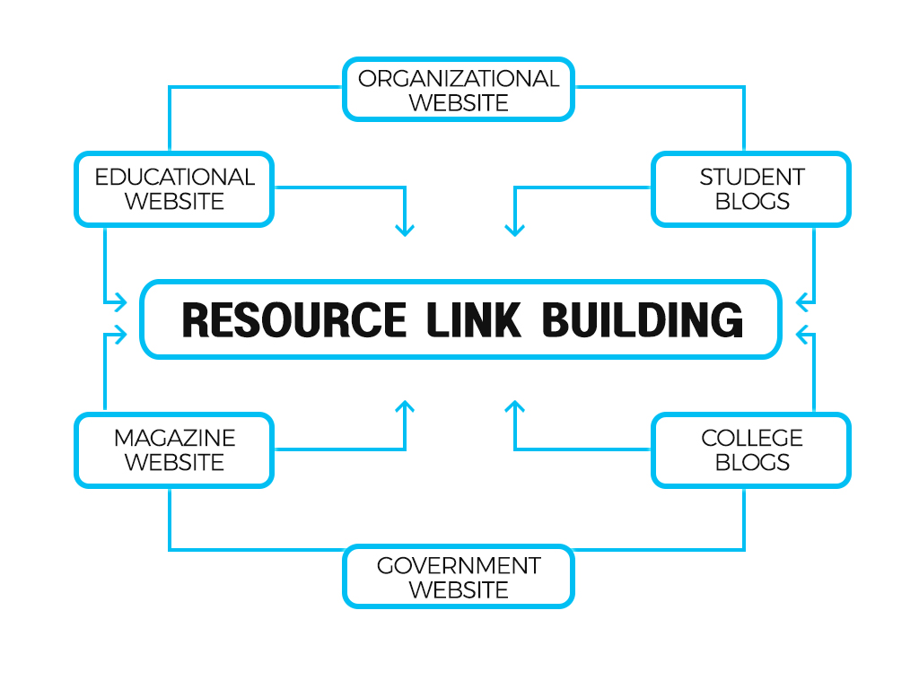 Resource Link Building