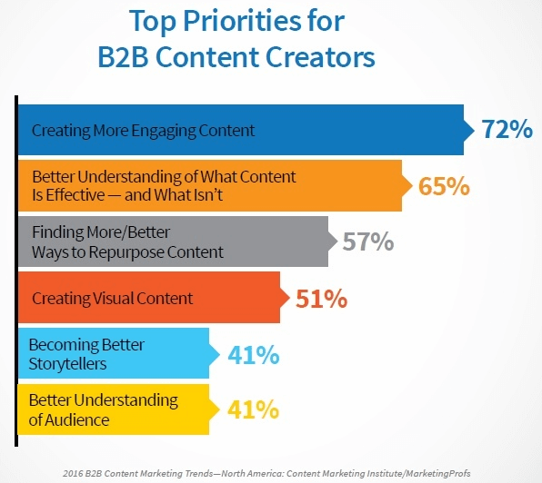 Top priorities for b2b content creators