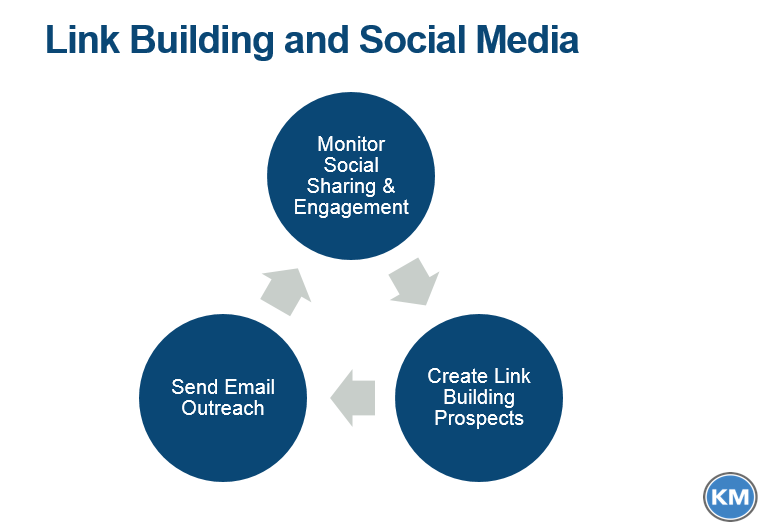link building and social media