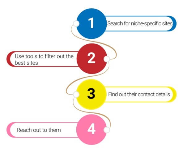 manual blogging process