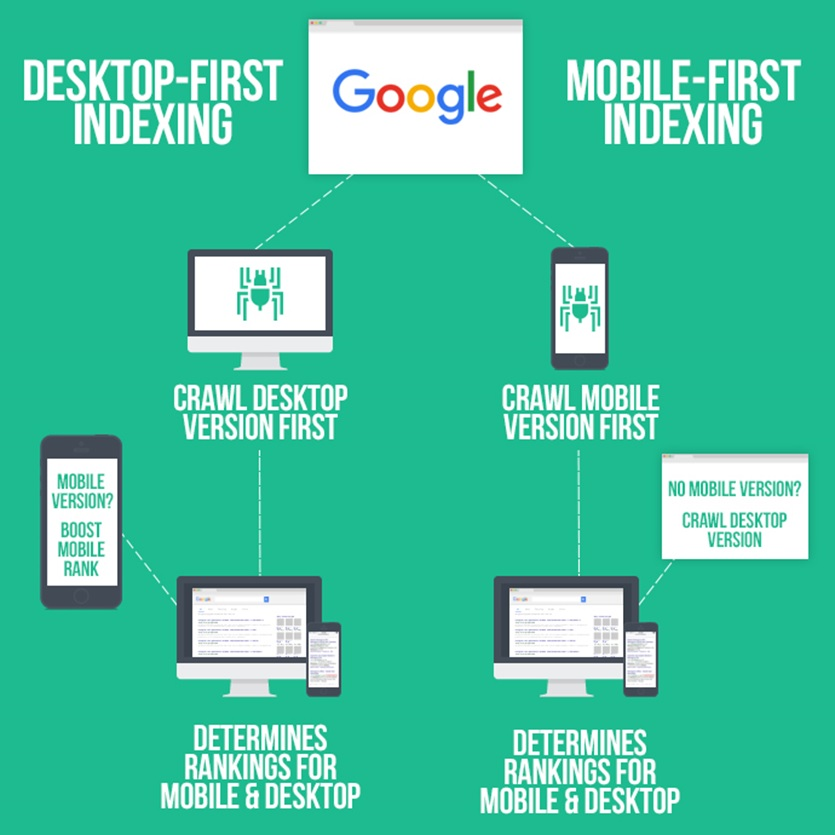 mobile first indexing