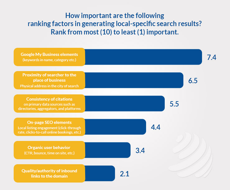  ranking factors in generating local-specific search results