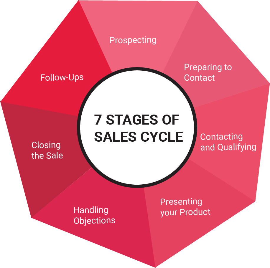 stages of sales cycle